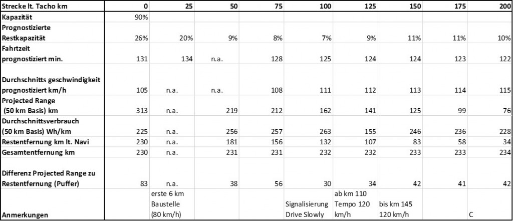 tabelle Reichweite