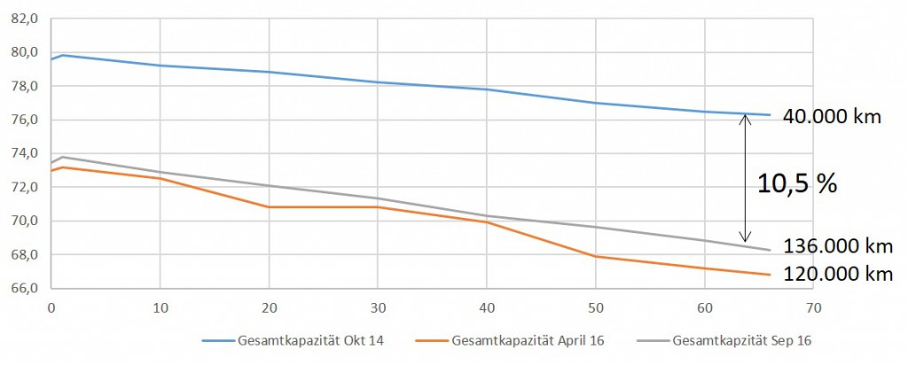 reichweitenverlust-bei-136-000-km